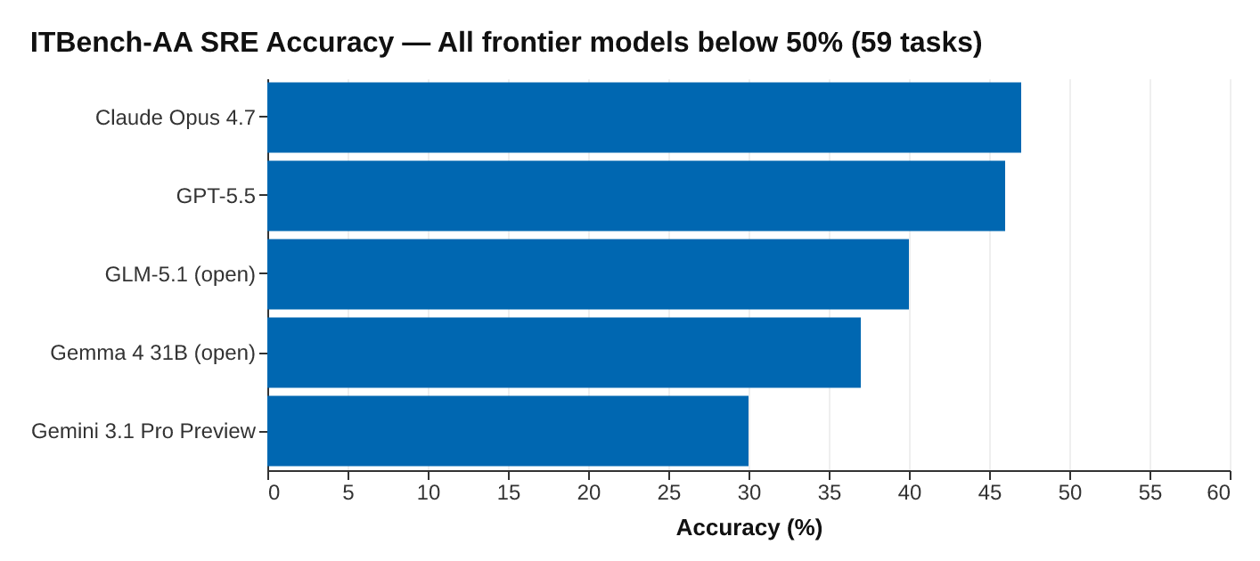 ITBench-AA SRE accuracy scores — all five models below 50% on 59 Kubernetes incident tasks