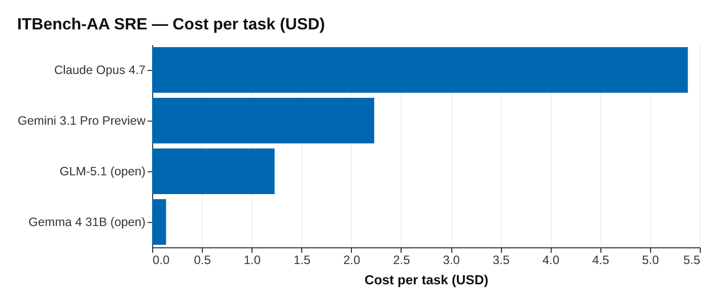 ITBench-AA SRE cost per task — Gemma 4 31B at $0.14 vs Claude Opus 4.7 at $5.38